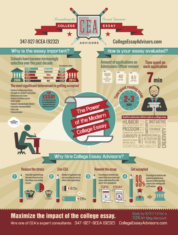 College Essay Advisors Infographic, As Seen in NY Mag - College 